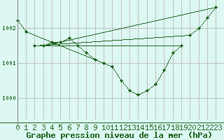 Courbe de la pression atmosphrique pour Manschnow