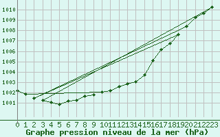 Courbe de la pression atmosphrique pour Milford Haven