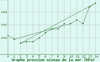 Courbe de la pression atmosphrique pour Humain (Be)