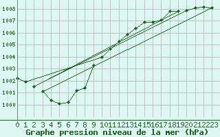 Courbe de la pression atmosphrique pour Ulkokalla