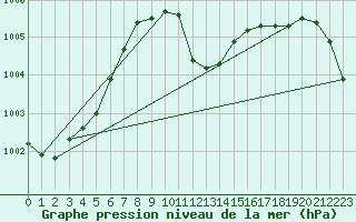 Courbe de la pression atmosphrique pour Hallau