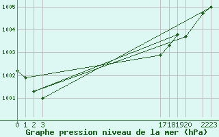 Courbe de la pression atmosphrique pour Variscourt (02)