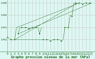 Courbe de la pression atmosphrique pour Adana / Incirlik