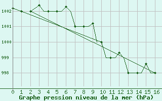 Courbe de la pression atmosphrique pour Ahwaz