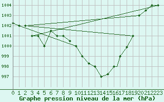 Courbe de la pression atmosphrique pour Touggourt