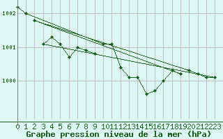 Courbe de la pression atmosphrique pour Herstmonceux (UK)