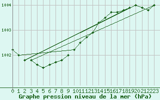 Courbe de la pression atmosphrique pour Ilomantsi Mekrijarv