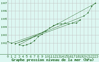 Courbe de la pression atmosphrique pour Lannion (22)