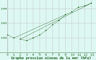 Courbe de la pression atmosphrique pour Inverbervie