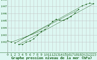 Courbe de la pression atmosphrique pour Belm