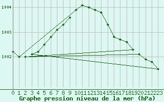 Courbe de la pression atmosphrique pour Uto