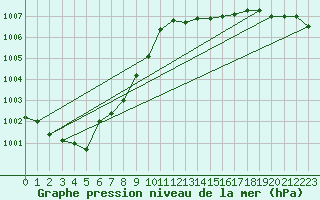 Courbe de la pression atmosphrique pour Hd-Bazouges (35)