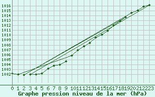 Courbe de la pression atmosphrique pour Leconfield