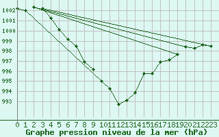 Courbe de la pression atmosphrique pour Skabu-Storslaen