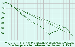 Courbe de la pression atmosphrique pour Hestrud (59)