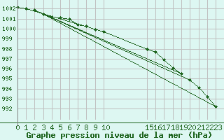 Courbe de la pression atmosphrique pour Lerwick