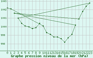 Courbe de la pression atmosphrique pour Cap Pertusato (2A)