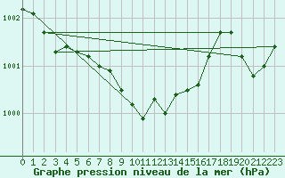 Courbe de la pression atmosphrique pour Ostroleka