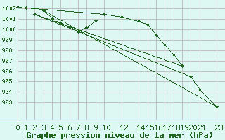 Courbe de la pression atmosphrique pour Thorshavn