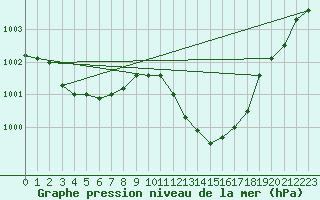 Courbe de la pression atmosphrique pour Montlimar (26)