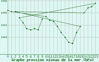 Courbe de la pression atmosphrique pour Solenzara - Base arienne (2B)