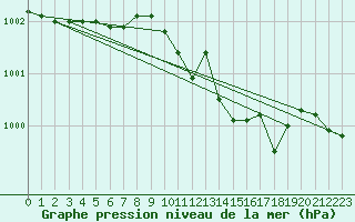 Courbe de la pression atmosphrique pour De Bilt (PB)