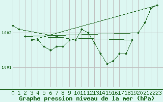 Courbe de la pression atmosphrique pour Le Talut - Belle-Ile (56)