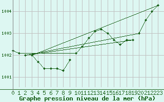 Courbe de la pression atmosphrique pour Sauda