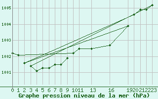 Courbe de la pression atmosphrique pour Fokstua Ii