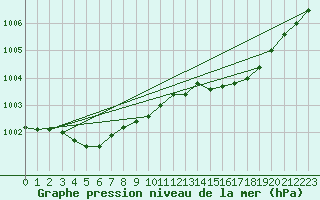 Courbe de la pression atmosphrique pour Landivisiau (29)