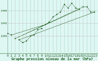 Courbe de la pression atmosphrique pour Lille (59)