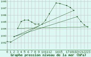 Courbe de la pression atmosphrique pour Jalapa, Ver.