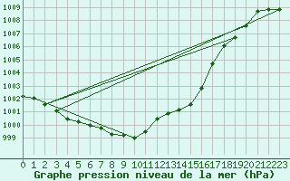 Courbe de la pression atmosphrique pour Belm