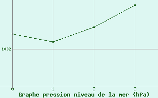 Courbe de la pression atmosphrique pour Fagerholm