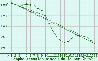 Courbe de la pression atmosphrique pour Aasele