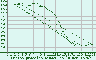 Courbe de la pression atmosphrique pour Uto