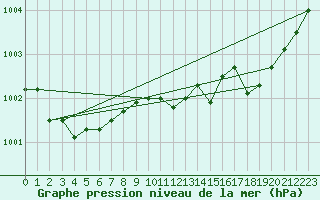 Courbe de la pression atmosphrique pour Trappes (78)