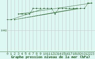 Courbe de la pression atmosphrique pour Czestochowa