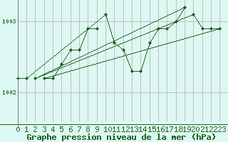 Courbe de la pression atmosphrique pour Norsjoe