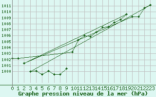 Courbe de la pression atmosphrique pour Cap Pertusato (2A)