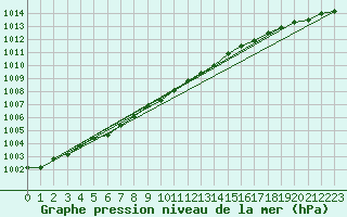 Courbe de la pression atmosphrique pour Torpup A