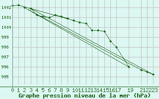 Courbe de la pression atmosphrique pour Abisko