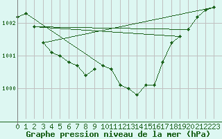 Courbe de la pression atmosphrique pour Twenthe (PB)