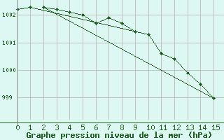 Courbe de la pression atmosphrique pour Pont-l