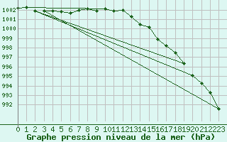 Courbe de la pression atmosphrique pour Brignogan (29)