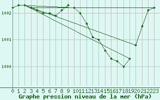 Courbe de la pression atmosphrique pour Deauville (14)