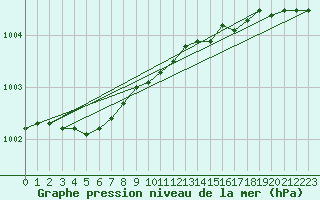 Courbe de la pression atmosphrique pour Sletnes Fyr