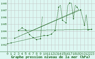 Courbe de la pression atmosphrique pour San Angelo, Mathis Field