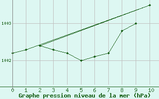 Courbe de la pression atmosphrique pour Buholmrasa Fyr