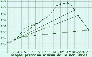 Courbe de la pression atmosphrique pour Phoenix, Phoenix Sky Harbor International Airport